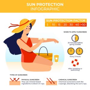 Sunscreen during scorching summers heat wave
