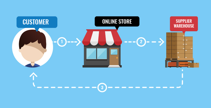 E-commerce and Dropshipping