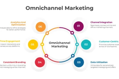 Omnichannel Strategies