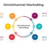 Omnichannel Strategies