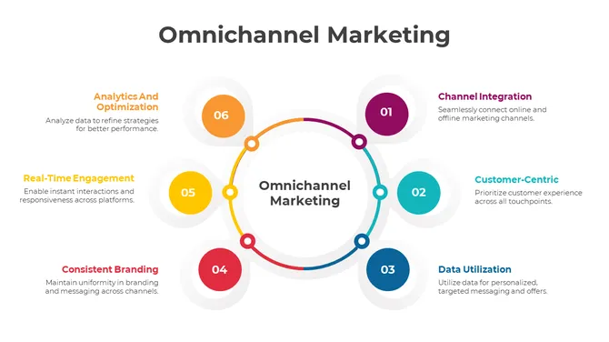 Omnichannel Strategies